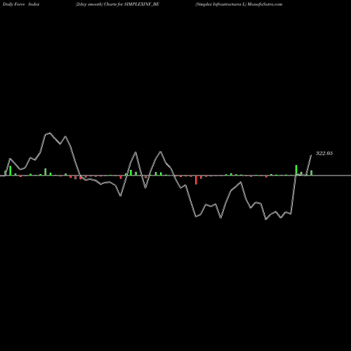 Force Index chart Simplex Infrastructures L SIMPLEXINF_BE share NSE Stock Exchange 