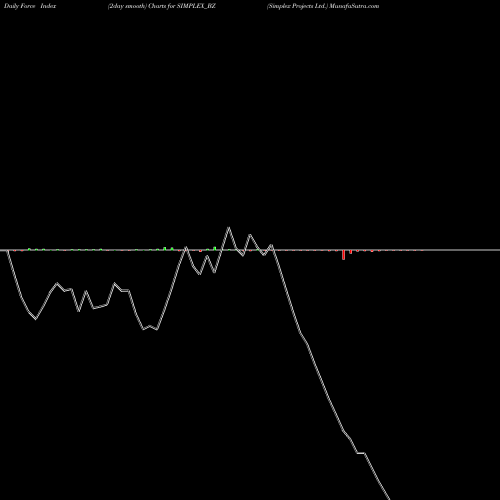 Force Index chart Simplex Projects Ltd. SIMPLEX_BZ share NSE Stock Exchange 