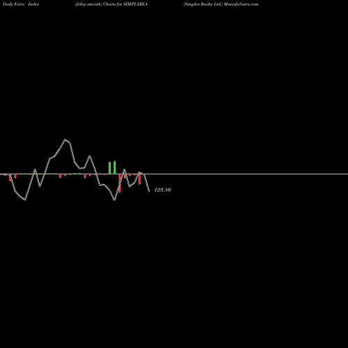 Force Index chart Simplex Realty Ltd. SIMPLXREA share NSE Stock Exchange 