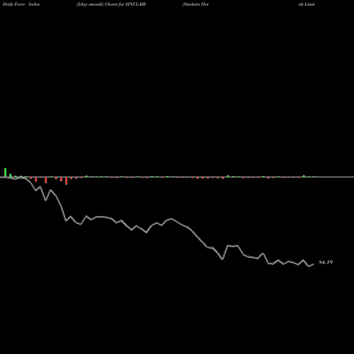Force Index chart Sinclairs Hotels Limited SINCLAIR share NSE Stock Exchange 