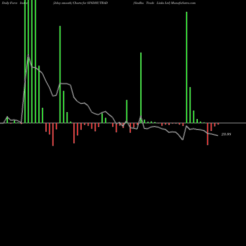 Force Index chart Sindhu Trade Links Ltd SINDHUTRAD share NSE Stock Exchange 