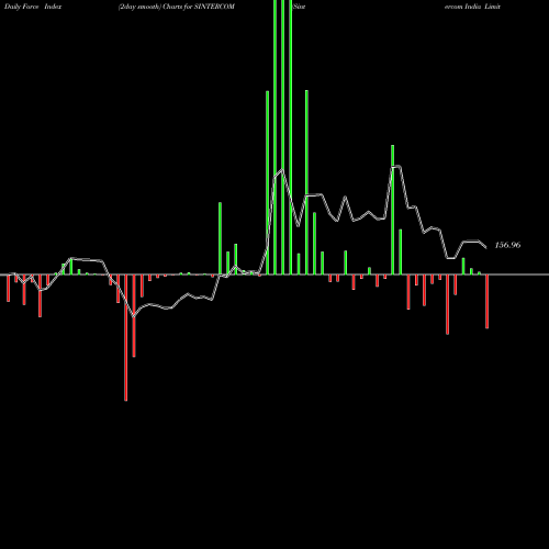 Force Index chart Sintercom India Limited SINTERCOM share NSE Stock Exchange 