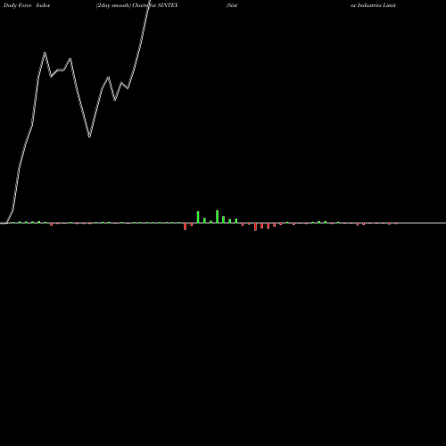 Force Index chart Sintex Industries Limited SINTEX share NSE Stock Exchange 