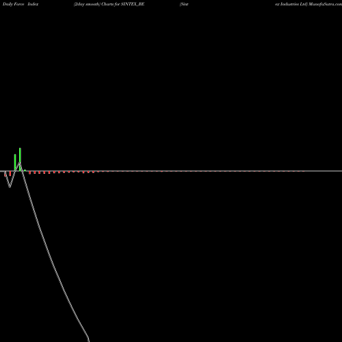 Force Index chart Sintex Industries Ltd SINTEX_BE share NSE Stock Exchange 