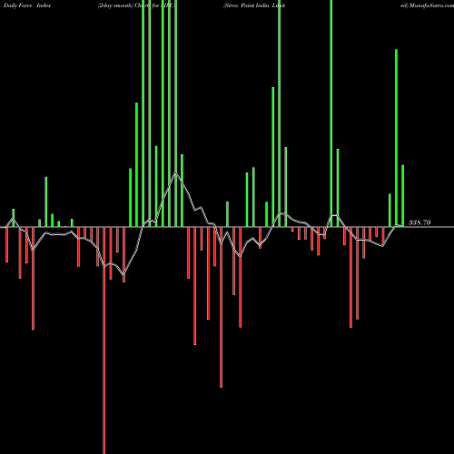 Force Index chart Sirca Paint India Limited SIRCA share NSE Stock Exchange 