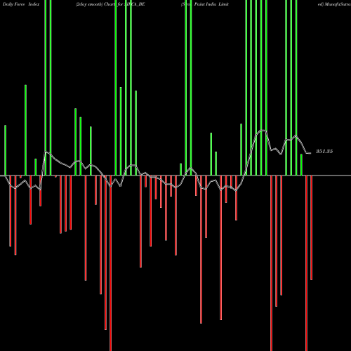 Force Index chart Sirca Paint India Limited SIRCA_BE share NSE Stock Exchange 