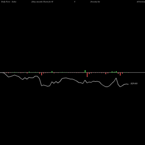 Force Index chart Security Intell Services SIS share NSE Stock Exchange 