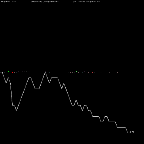 Force Index chart Siti Networks SITINET share NSE Stock Exchange 