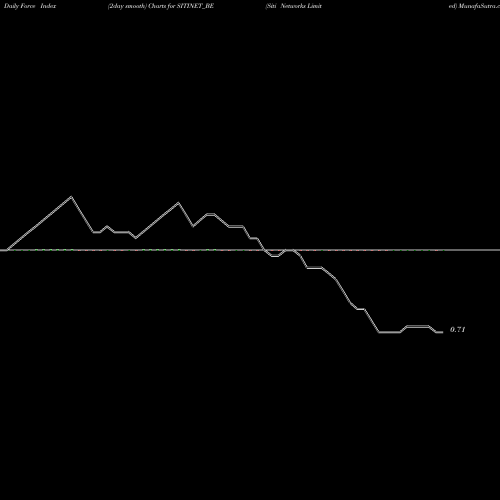 Force Index chart Siti Networks Limited SITINET_BE share NSE Stock Exchange 