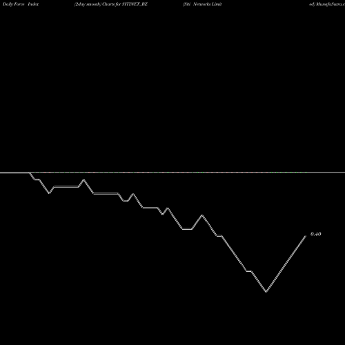 Force Index chart Siti Networks Limited SITINET_BZ share NSE Stock Exchange 