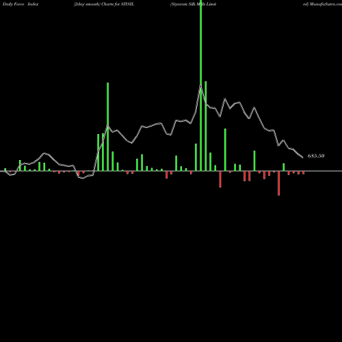 Force Index chart Siyaram Silk Mills Limited SIYSIL share NSE Stock Exchange 