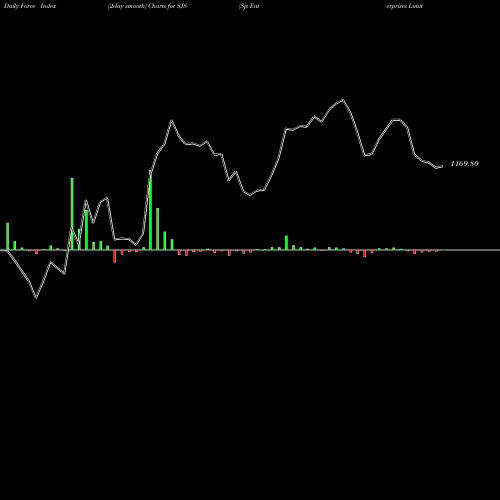 Force Index chart Sjs Enterprises Limited SJS share NSE Stock Exchange 