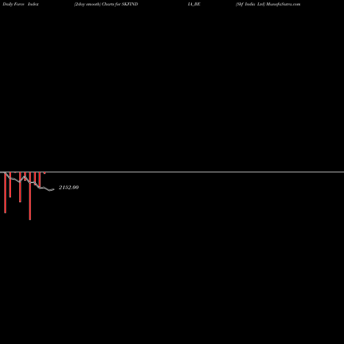 Force Index chart Skf India Ltd SKFINDIA_BE share NSE Stock Exchange 