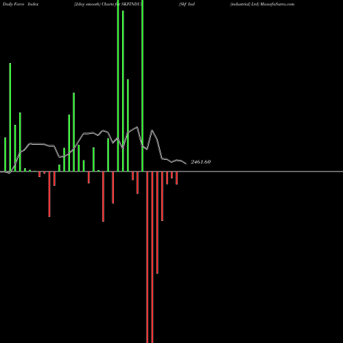 Force Index chart Skf Ind (industrial) Ltd SKFINDUS share NSE Stock Exchange 