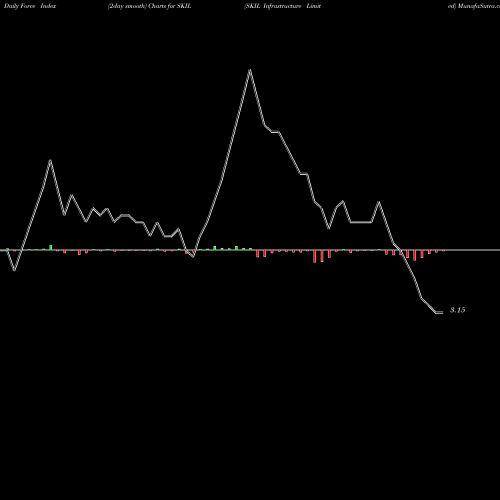 Force Index chart SKIL Infrastructure Limited SKIL share NSE Stock Exchange 