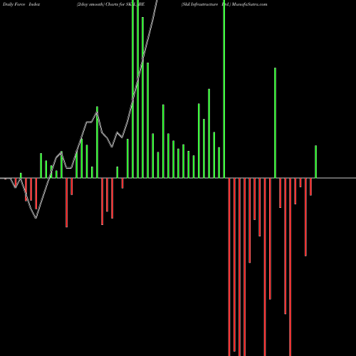 Force Index chart Skil Infrastructure Ltd. SKIL_BE share NSE Stock Exchange 