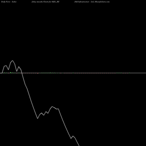 Force Index chart Skil Infrastructure Ltd. SKIL_BZ share NSE Stock Exchange 