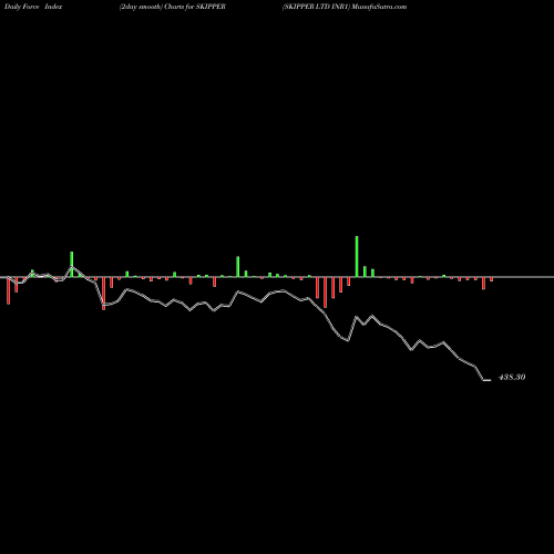 Force Index chart SKIPPER LTD INR1 SKIPPER share NSE Stock Exchange 