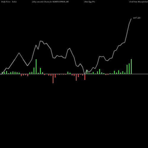 Force Index chart Skm Egg Prod-roll Sett SKMEGGPROD_BE share NSE Stock Exchange 