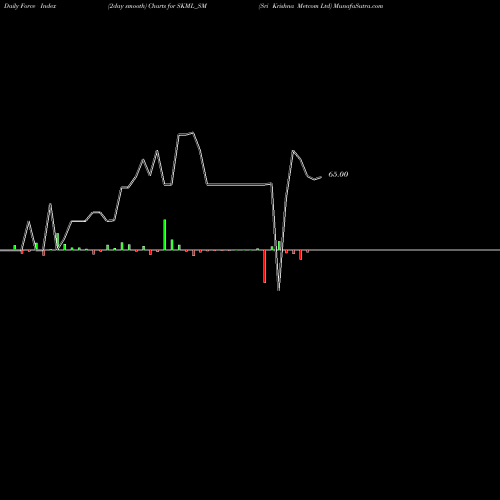 Force Index chart Sri Krishna Metcom Ltd SKML_SM share NSE Stock Exchange 