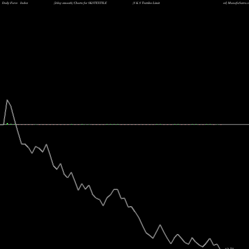 Force Index chart S K S Textiles Limited SKSTEXTILE share NSE Stock Exchange 