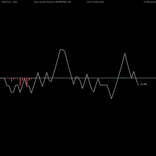 Force Index chart S K S Textiles Limited SKSTEXTILE_SM share NSE Stock Exchange 