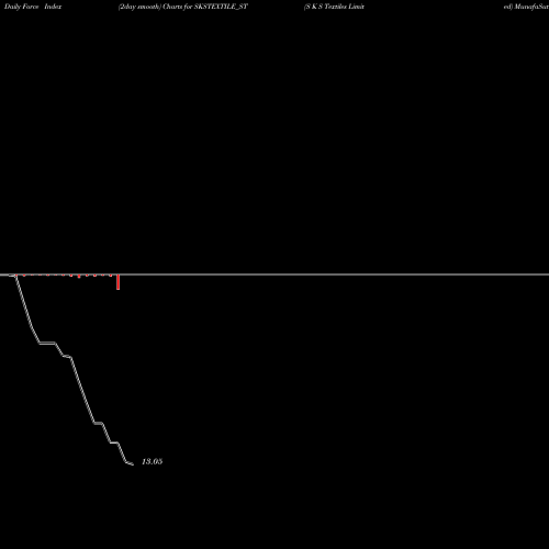 Force Index chart S K S Textiles Limited SKSTEXTILE_ST share NSE Stock Exchange 