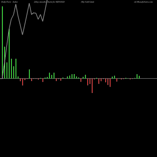 Force Index chart Sky Gold Limited SKYGOLD share NSE Stock Exchange 