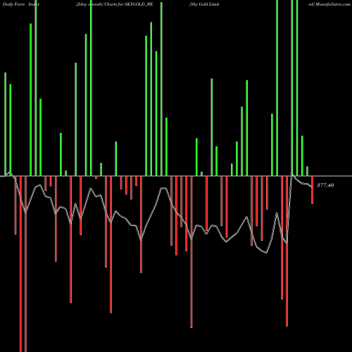 Force Index chart Sky Gold Limited SKYGOLD_BE share NSE Stock Exchange 