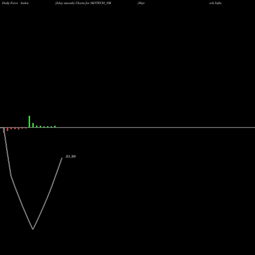 Force Index chart Skytech Infinite Platfm L SKYTECH_SM share NSE Stock Exchange 