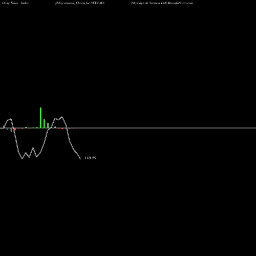 Force Index chart Skyways Air Services Ltd SKYWAYS share NSE Stock Exchange 