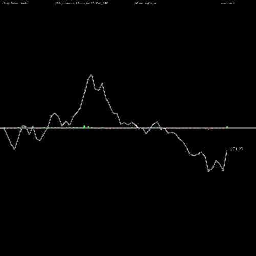 Force Index chart Slone Infosystems Limited SLONE_SM share NSE Stock Exchange 