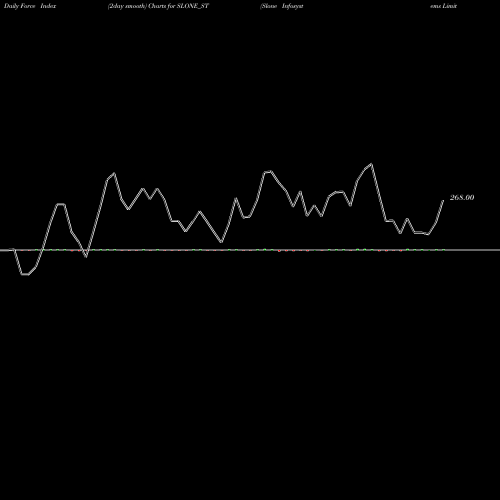 Force Index chart Slone Infosystems Limited SLONE_ST share NSE Stock Exchange 