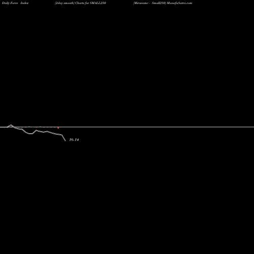 Force Index chart Miraeamc - Small250 SMALL250 share NSE Stock Exchange 