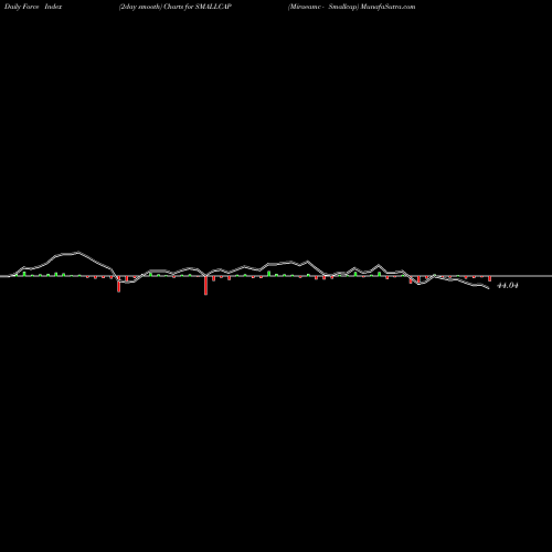 Force Index chart Miraeamc - Smallcap SMALLCAP share NSE Stock Exchange 