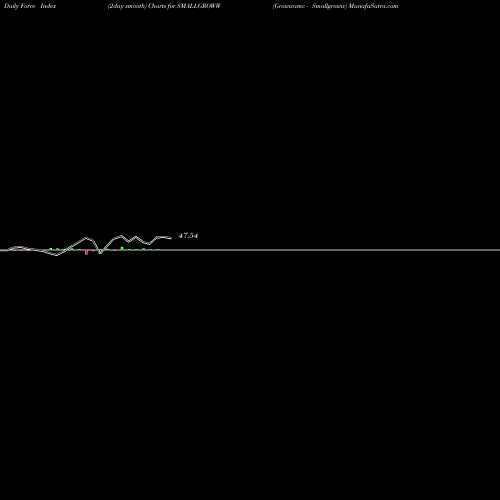 Force Index chart Growwamc - Smallgroww SMALLGROWW share NSE Stock Exchange 