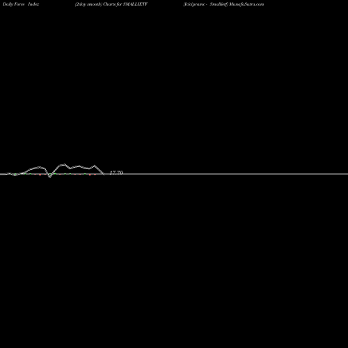 Force Index chart Icicipramc - Smallietf SMALLIETF share NSE Stock Exchange 