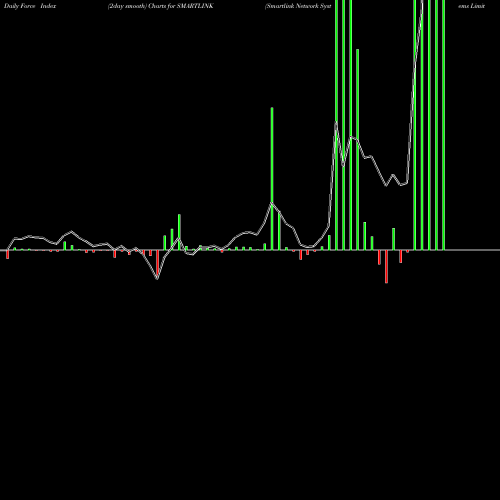 Force Index chart Smartlink Network Systems Limited SMARTLINK share NSE Stock Exchange 