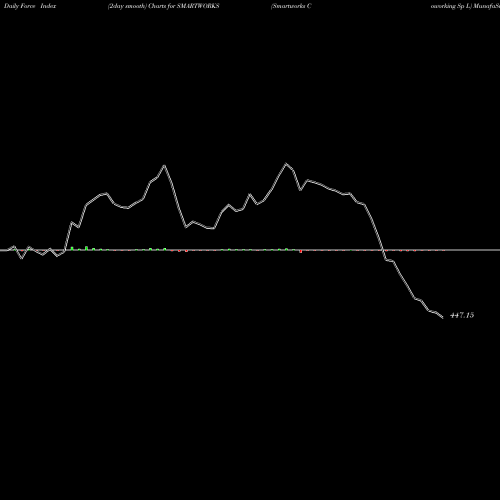 Force Index chart Smartworks Coworking Sp L SMARTWORKS share NSE Stock Exchange 