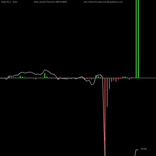 Force Index chart Smc Global Securities Ltd SMCGLOBAL share NSE Stock Exchange 