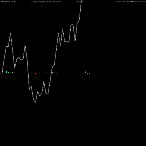 Force Index chart Sundarmamc - Smcsrvrg SMCSRVRG share NSE Stock Exchange 