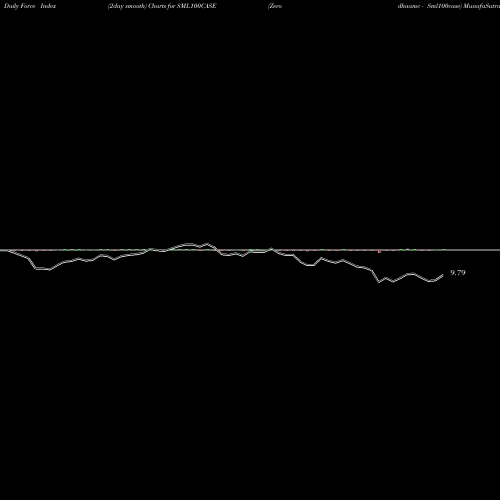 Force Index chart Zerodhaamc - Sml100case SML100CASE share NSE Stock Exchange 