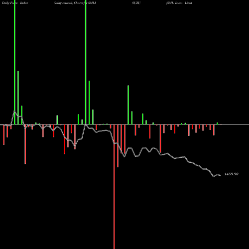 Force Index chart SML Isuzu Limited SMLISUZU share NSE Stock Exchange 