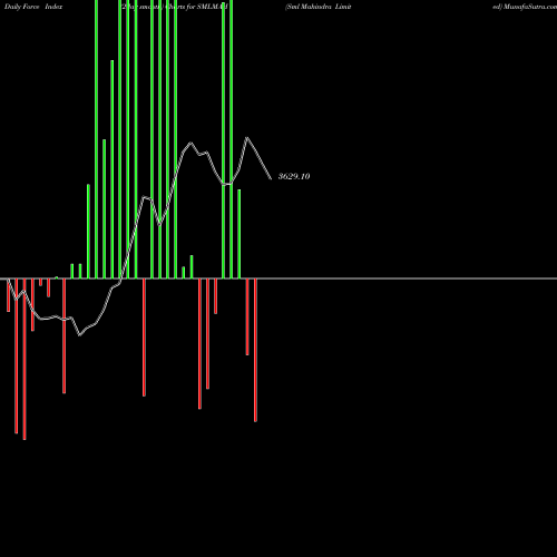 Force Index chart Sml Mahindra Limited SMLMAH share NSE Stock Exchange 
