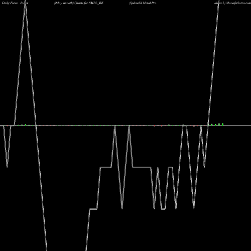 Force Index chart Splendid Metal Products L SMPL_BZ share NSE Stock Exchange 