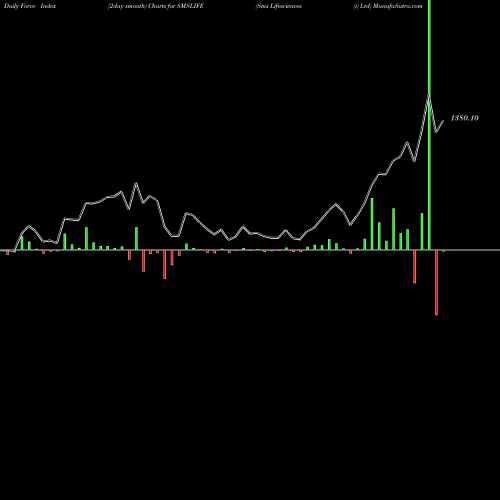 Force Index chart Sms Lifesciences (i) Ltd SMSLIFE share NSE Stock Exchange 