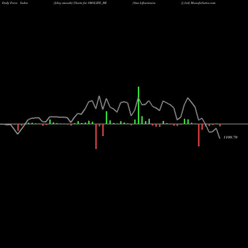Force Index chart Sms Lifesciences (i) Ltd SMSLIFE_BE share NSE Stock Exchange 