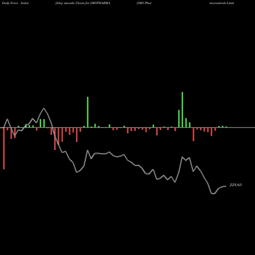 Force Index chart SMS Pharmaceuticals Limited SMSPHARMA share NSE Stock Exchange 