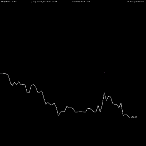 Force Index chart Smvd Poly Pack Limited SMVD share NSE Stock Exchange 