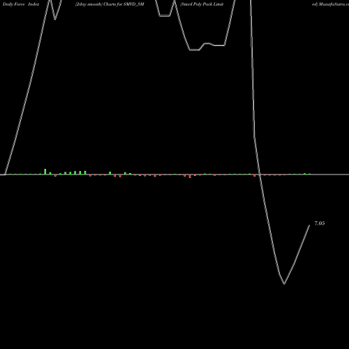 Force Index chart Smvd Poly Pack Limited SMVD_SM share NSE Stock Exchange 